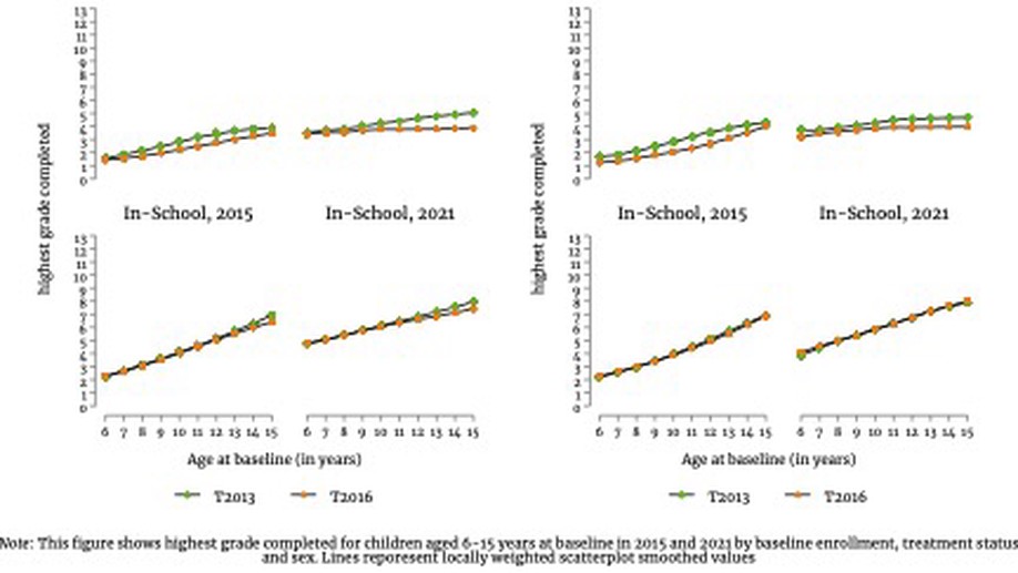 Long-term impacts of an unconditional cash transfer program on schooling: experimental evidence from Malawi